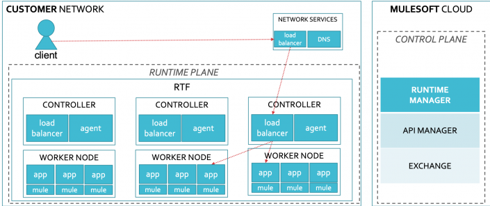 AnyPoint Runtime Fabric Overview – Part 2 – Infinite Resource Solutions