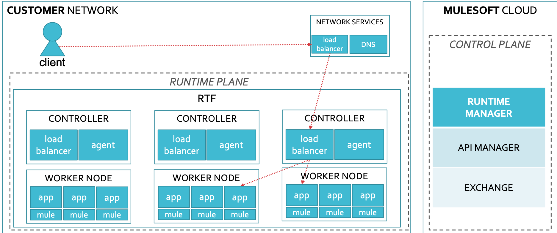 AnyPoint Runtime Fabric Overview – Part 2 – Infinite Resource Solutions
